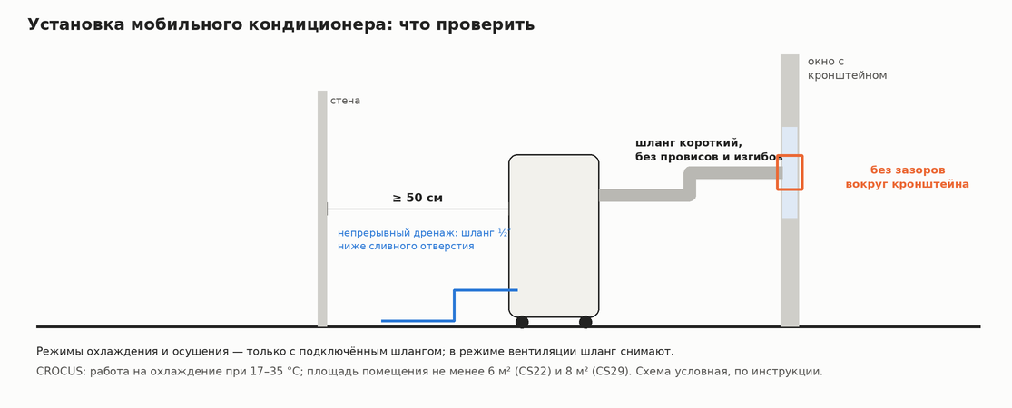 Схема установки мобильного кондиционера: отступ 50 см, короткий шланг к оконному кронштейну, дренажный шланг ниже сливного отверстия
