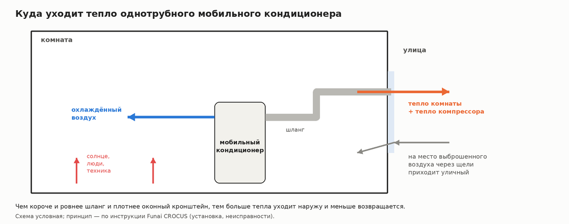 Схема тепловых потоков мобильного кондиционера: холодный воздух в комнату, тепло по шлангу наружу, приток уличного воздуха через щели